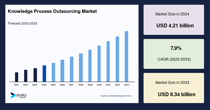 Knowledge Process Outsourcing Market Size, Share & Growth Report by 2033