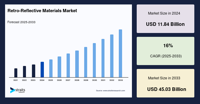 Retro-Reflective Materials Market Size, Growth & Analysis by 2031