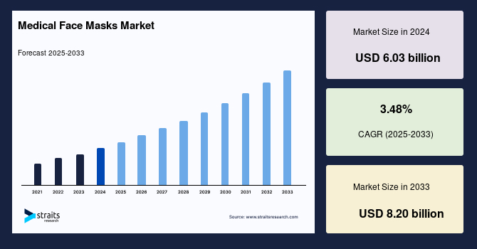 Medical Face Masks Market Size, Share and Forecast to 2033