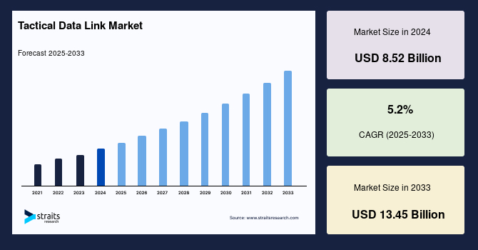 Tactical Data Link Market Size, Share & Trends Forecast by 2033