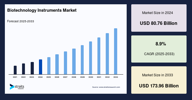 Biotechnology Instruments Market Size, Share & Forecast to 2033